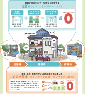 なぜ省エネ住宅が求められているのか？～カーボンニュートラル～