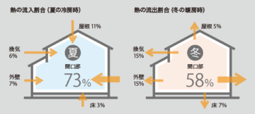 パッシブデザインの肝は窓にあり！！