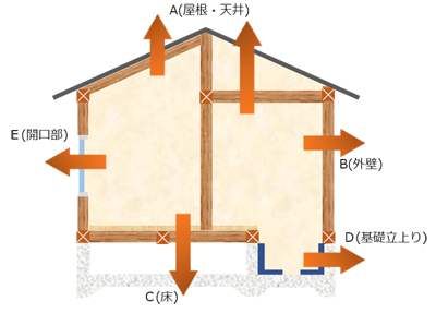 高気密」の家