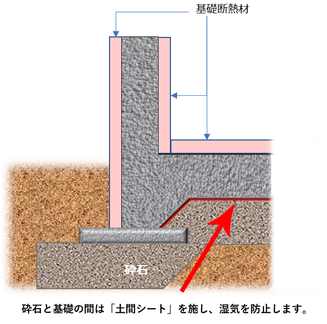 みらいえ工房の「基礎断熱」